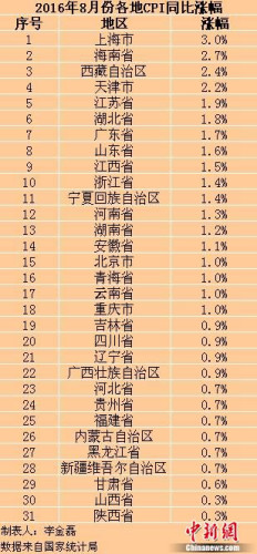 各地物價水平如何？ 13省份8月份CPI漲幅跌破1%