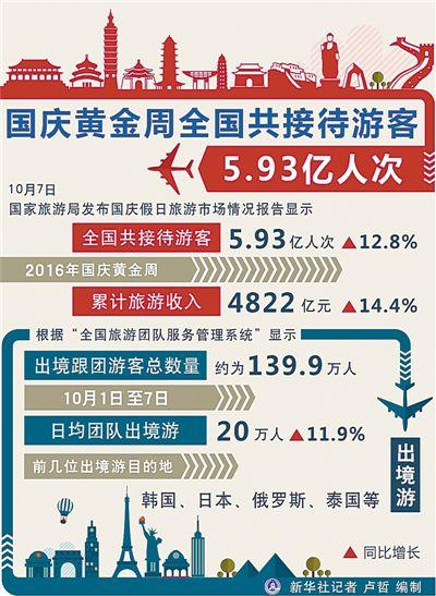 國慶長假全國零售和餐飲企業(yè)實(shí)現(xiàn)銷售額約12000億