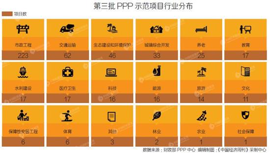 投資總額逾1.17萬億 中國第三批PPP示范項(xiàng)目出爐記