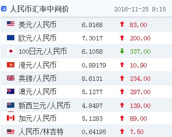 人民幣對美元匯率中間價報6.9168元 下調(diào)83個基點(diǎn)