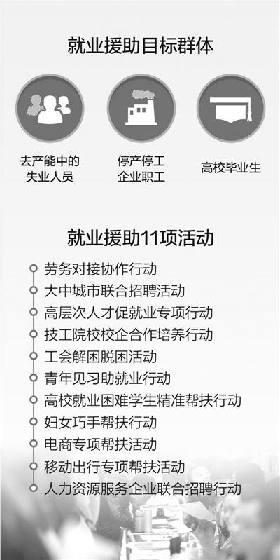 多部門聯(lián)合推出11項(xiàng)就業(yè)援助活動(dòng)為東北解壓
