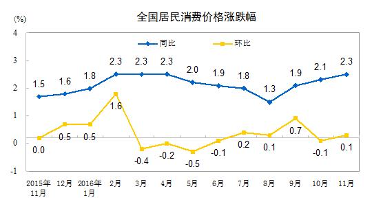 中國11月CPI、PPI繼續(xù)雙雙回升 CPI同比上漲2.3%