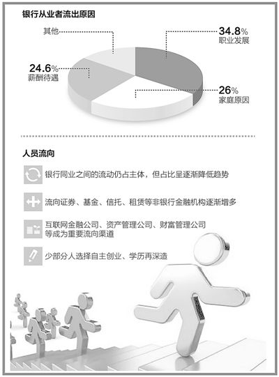 曾經(jīng)萬人爭搶而今人才流失 銀行為啥留不住人了？
