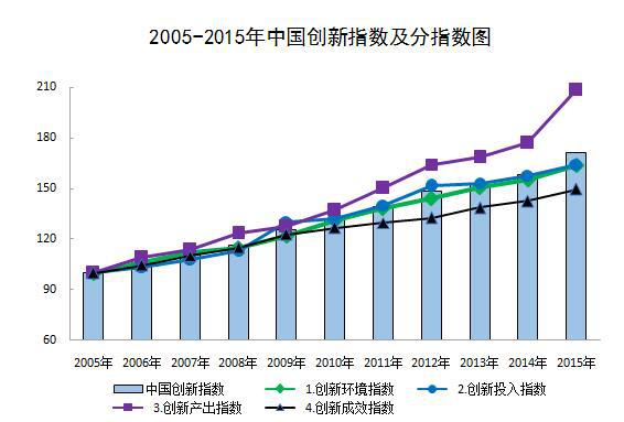 統(tǒng)計(jì)局：2015年中國創(chuàng)新指數(shù)增速創(chuàng)十年來新高