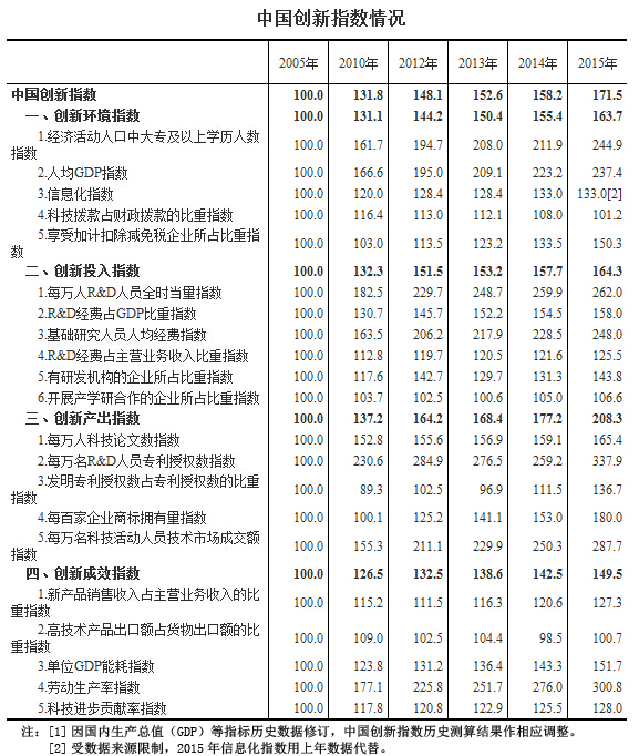 統(tǒng)計(jì)局：2015年中國創(chuàng)新指數(shù)增速創(chuàng)十年來新高