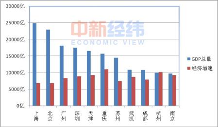 中國(guó)11個(gè)城市GDP過(guò)萬(wàn)億 誰(shuí)是下一個(gè)？