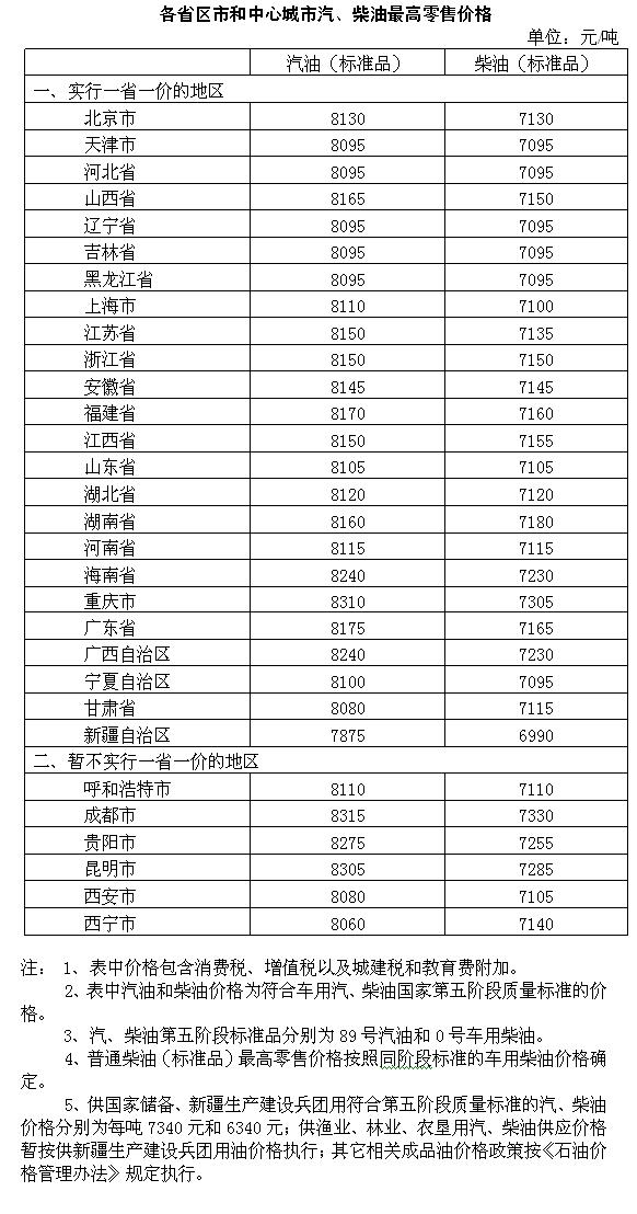發(fā)改委：國內(nèi)汽、柴油價格每噸均提高50元