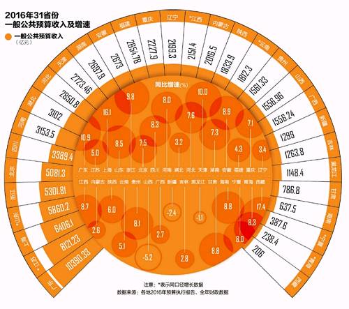 地方財政收入：廣東破萬億居首 相當(dāng)于11省份總和