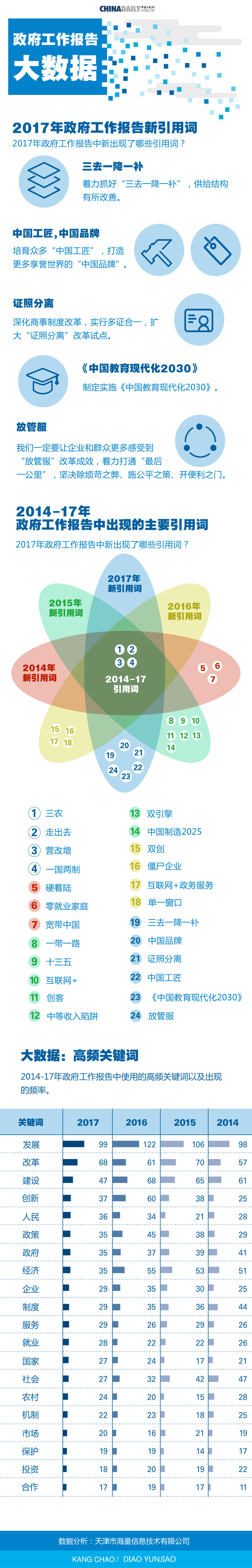大數(shù)據(jù)解析2017政府工作報(bào)告