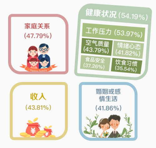 調(diào)查：10萬(wàn)中國(guó)家庭說(shuō)，這六件事與幸福最相關(guān)