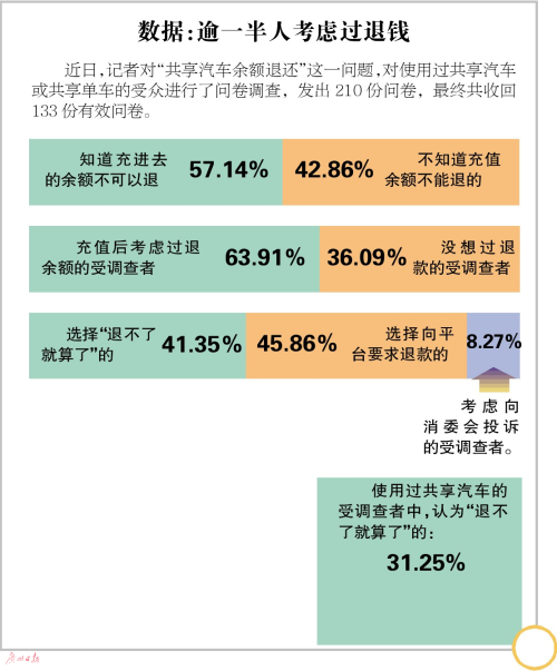 部分共享車(chē)充值余額不可退 律師：或涉強(qiáng)制消費(fèi)