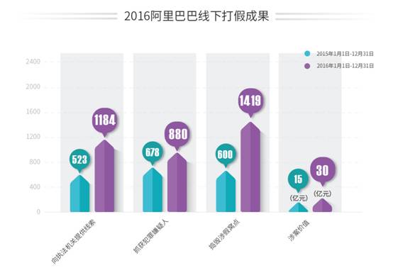 阿里發(fā)布《2016平臺治理年報》一年協(xié)助打掉線下假貨30億