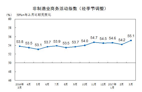 國家統(tǒng)計局：中國非制造業(yè)擴張步伐進一步加快