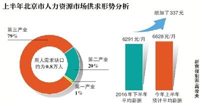北京上半年預(yù)計(jì)凈增崗位5.9萬(wàn)個(gè) 平均月薪增至6628元