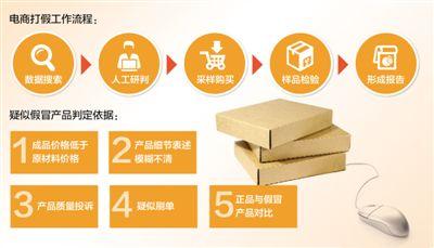 一組數(shù)據(jù)揪出電商售假團(tuán)伙 大數(shù)據(jù)打假效果不賴
