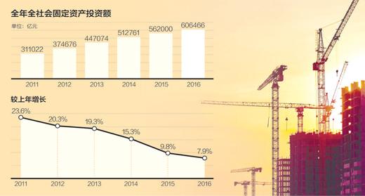 年初基建投資淡季快增：投資要加碼？ 要搞強刺激？