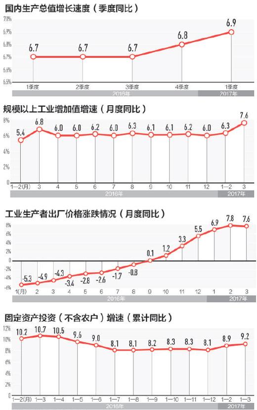 一季度經(jīng)濟(jì)指標(biāo)為何好于預(yù)期：市場內(nèi)生動力增強(qiáng)