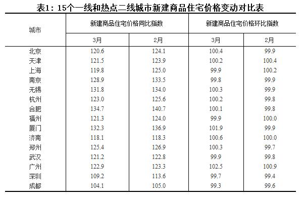 國家統(tǒng)計(jì)局公布2017年3月份70個大中城市住宅銷售價格變動情況