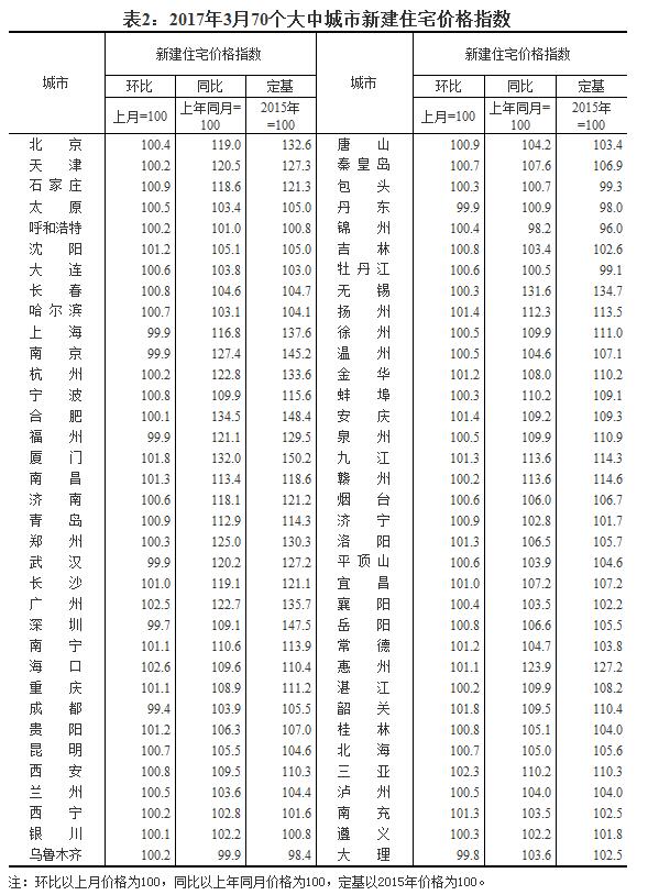國家統(tǒng)計(jì)局公布2017年3月份70個大中城市住宅銷售價格變動情況