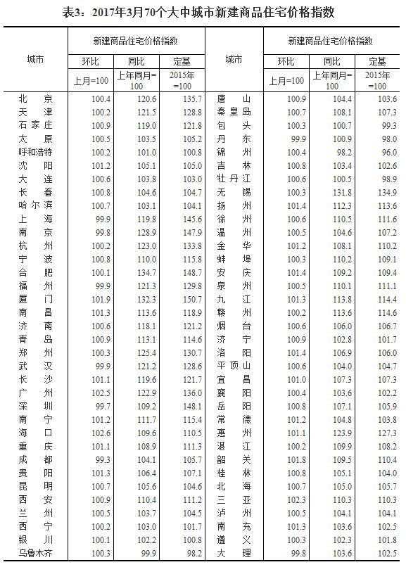 國家統(tǒng)計(jì)局公布2017年3月份70個大中城市住宅銷售價格變動情況