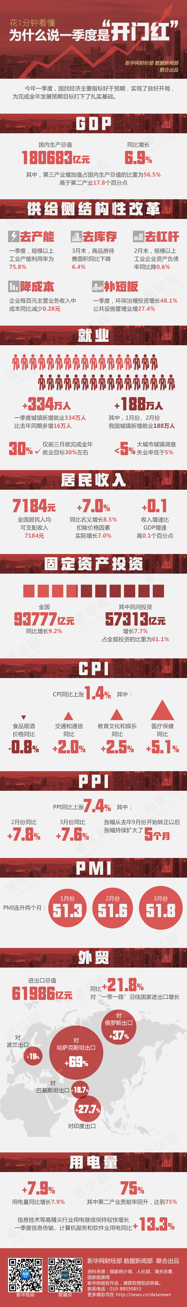 一季度GDP增長6.9% 中國經(jīng)濟“穩(wěn)”字當(dāng)頭