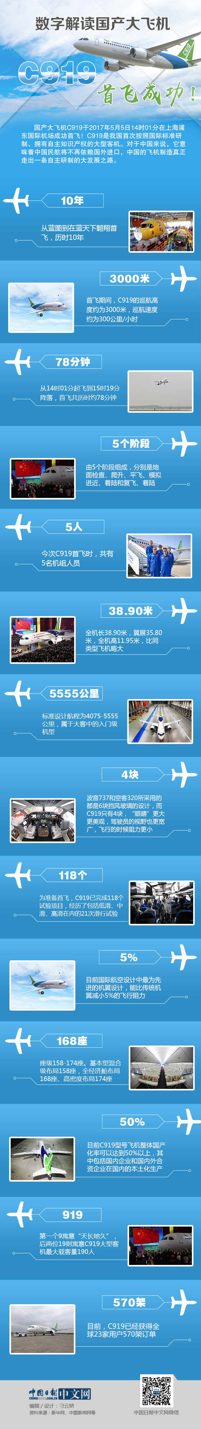 首飛成功！數(shù)字解讀國產(chǎn)大飛機C919