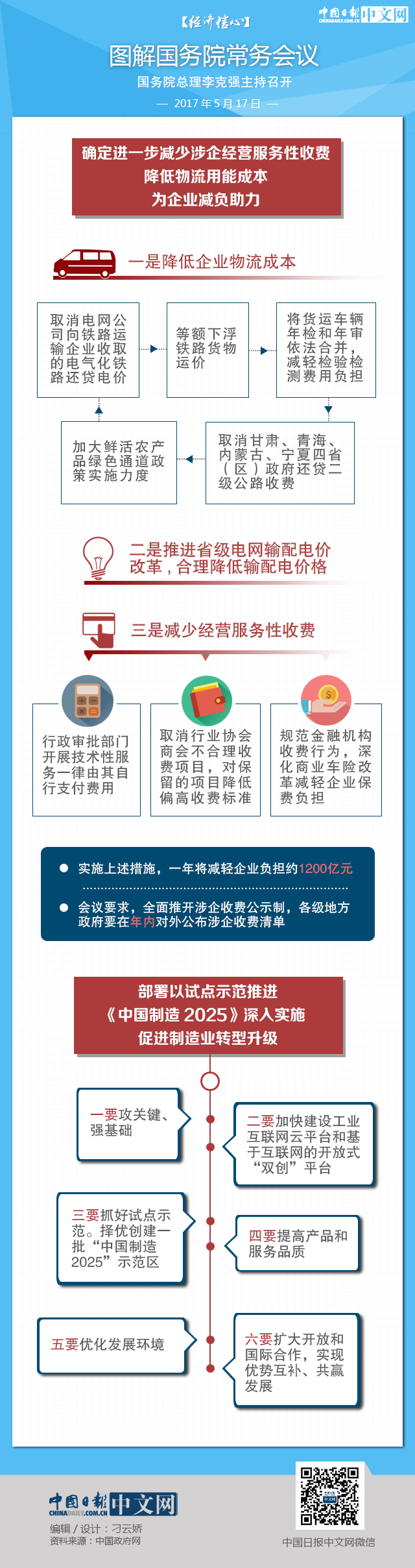 【經(jīng)濟(jì)信心】圖解國務(wù)院常務(wù)會(huì)議：擇優(yōu)創(chuàng)建一批“中國制造2025”示范區(qū)