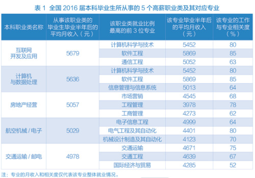 大學(xué)畢業(yè)生收入調(diào)查：互聯(lián)網(wǎng)開發(fā)、房地產(chǎn)經(jīng)營錢景好