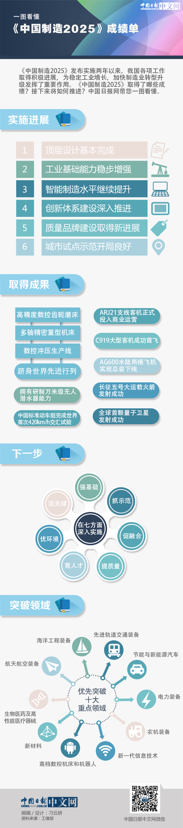一圖看懂《中國制造2025》成績單：智能制造水平繼續(xù)提升