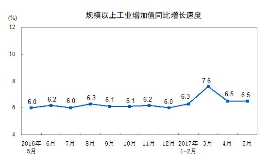 統(tǒng)計局：2017年5月份規(guī)模以上工業(yè)增加值增長6.5%