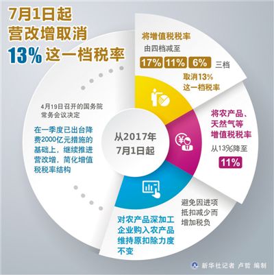 解讀：增值稅稅率四檔變?nèi)龣n 哪些行業(yè)企業(yè)獲益