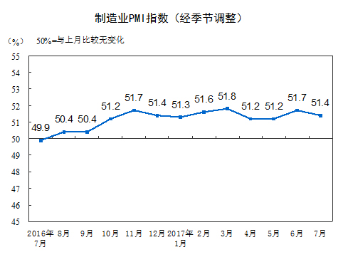 7月中國(guó)制造業(yè)采購(gòu)經(jīng)理指數(shù)(PMI)為51.4% 走勢(shì)總體平穩(wěn)