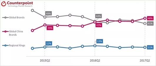 “中國品牌”成主導(dǎo)力量：智能手機(jī)市場份額高達(dá)48%