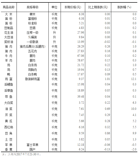 國家統(tǒng)計局發(fā)布50個城市主要食品平均價格變動情況