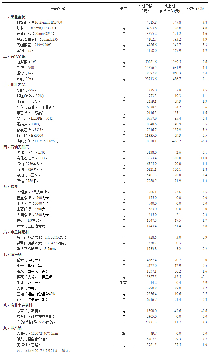 國家統(tǒng)計(jì)局發(fā)布流通領(lǐng)域重要生產(chǎn)資料市場價格變動情況