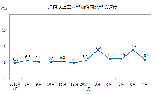 國家統(tǒng)計局：2017年7月份規(guī)模以上工業(yè)增加值增長6.4%