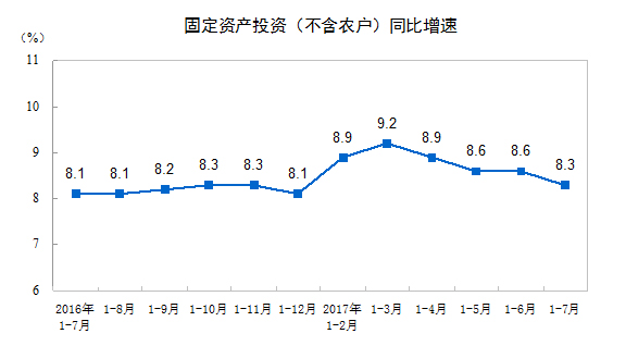國家統(tǒng)計局：2017年1-7月份全國固定資產(chǎn)投資增長8.3%