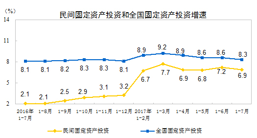 國家統(tǒng)計(jì)局：2017年1-7月份民間固定資產(chǎn)投資增長6.9%