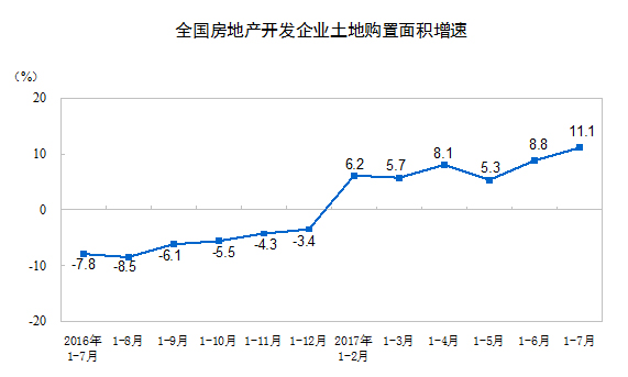 國(guó)家統(tǒng)計(jì)局公布2017年1-7月份全國(guó)房地產(chǎn)開(kāi)發(fā)投資和銷售情況