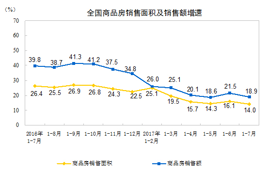 國(guó)家統(tǒng)計(jì)局公布2017年1-7月份全國(guó)房地產(chǎn)開(kāi)發(fā)投資和銷售情況