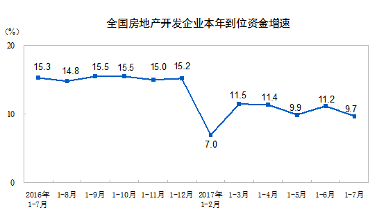 國(guó)家統(tǒng)計(jì)局公布2017年1-7月份全國(guó)房地產(chǎn)開(kāi)發(fā)投資和銷售情況
