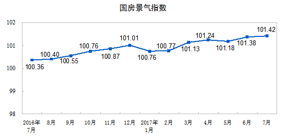 國(guó)家統(tǒng)計(jì)局公布2017年1-7月份全國(guó)房地產(chǎn)開(kāi)發(fā)投資和銷售情況