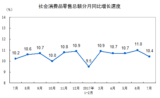 國家統(tǒng)計局：2017年7月份社會消費品零售總額增長10.4%