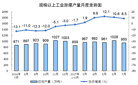 國家統(tǒng)計(jì)局發(fā)布2017年7月份能源生產(chǎn)情況