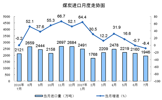 國家統(tǒng)計(jì)局發(fā)布2017年7月份能源生產(chǎn)情況