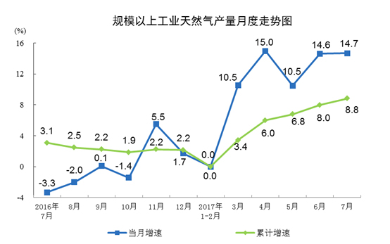 國家統(tǒng)計(jì)局發(fā)布2017年7月份能源生產(chǎn)情況