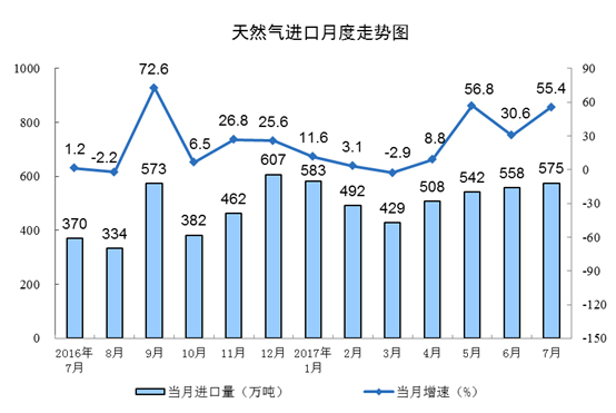 國家統(tǒng)計(jì)局發(fā)布2017年7月份能源生產(chǎn)情況