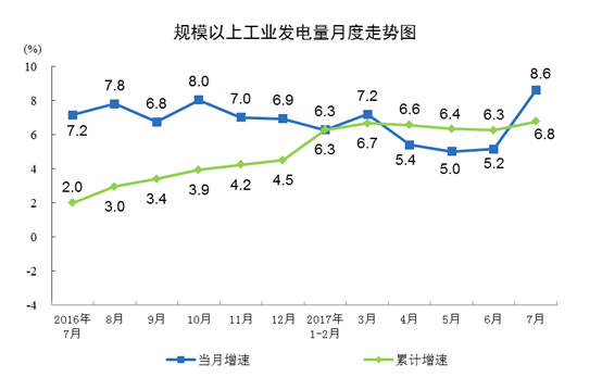 國家統(tǒng)計(jì)局發(fā)布2017年7月份能源生產(chǎn)情況