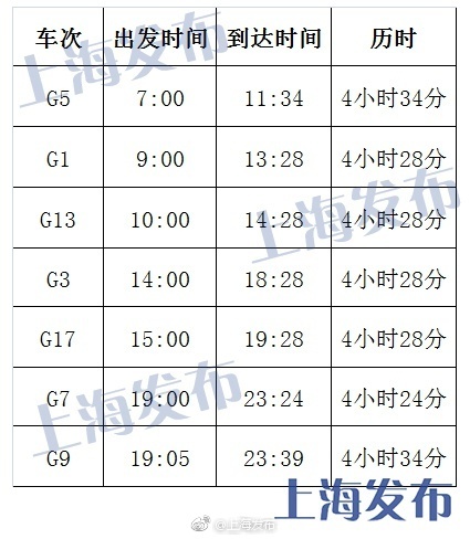 京滬高鐵“復(fù)興號(hào)”今開(kāi)票：最快4小時(shí)28分 票價(jià)不變