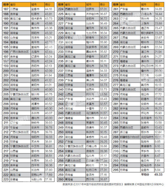2017市級政府財政透明度一覽：